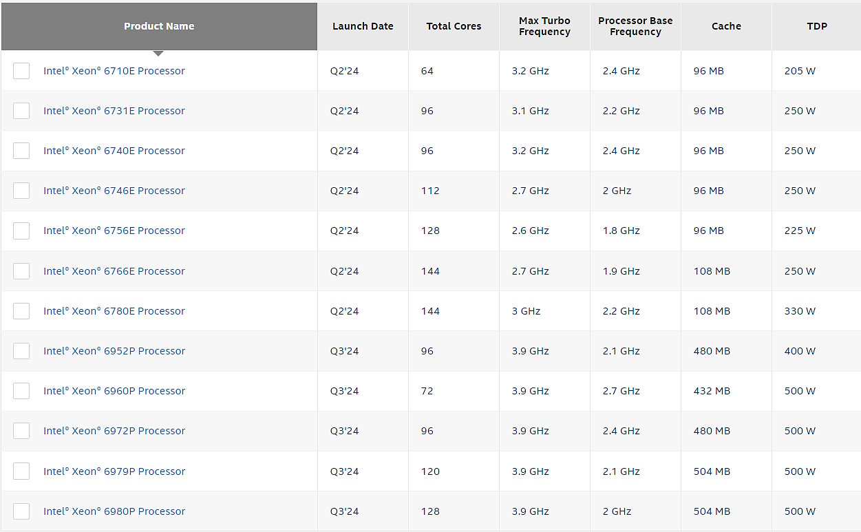 Intel Xeon GEN6 Processors (Granite Rapids)