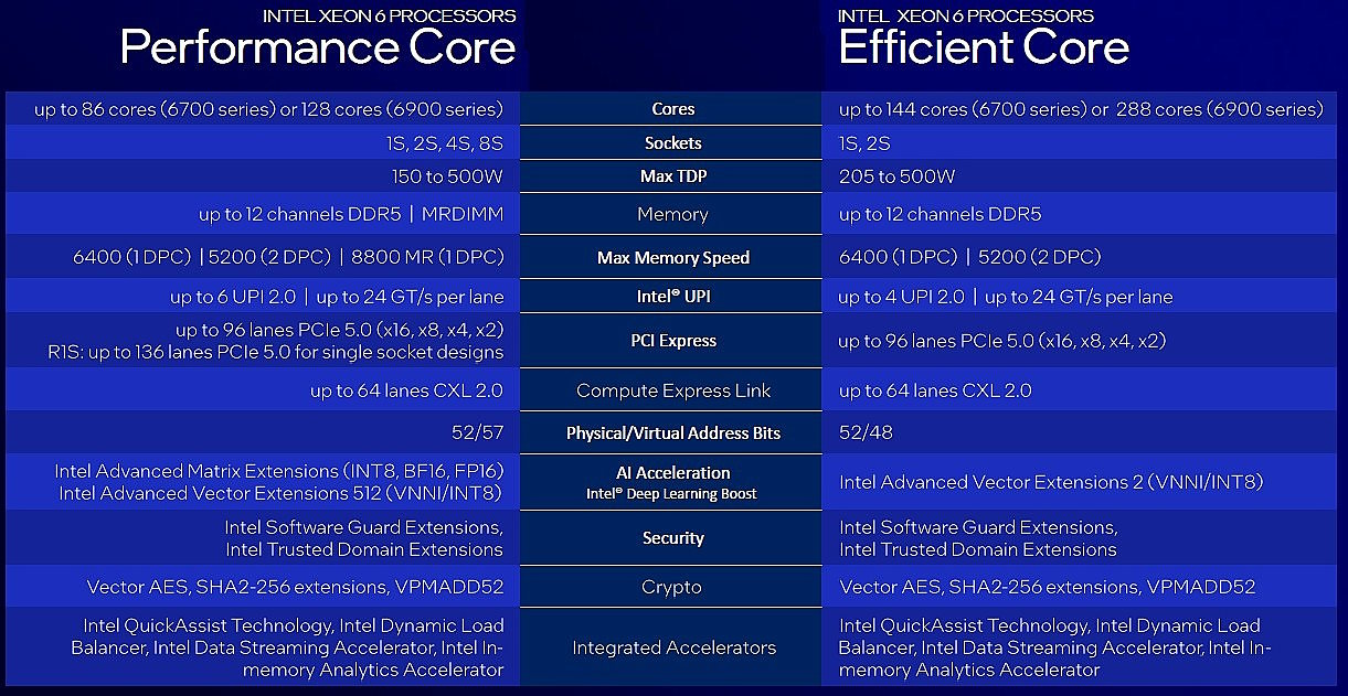 Intel Xeon GEN6 Processors (Granite Rapids)