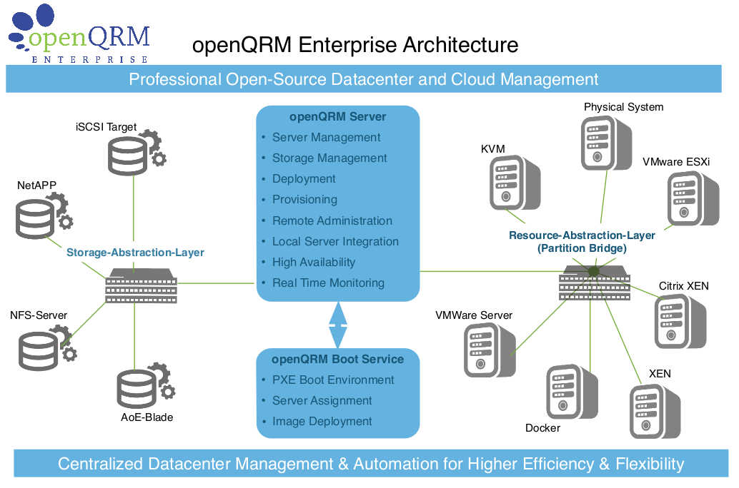Openqrm Iaas Cloud Appliance By Hyperscalers
